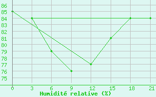 Courbe de l'humidit relative pour Sterlitamak