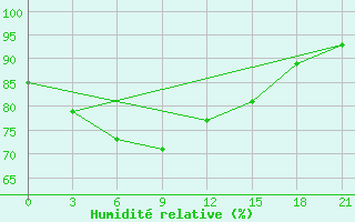 Courbe de l'humidit relative pour Poshekhonye-Volodarsk