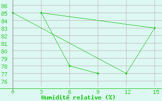 Courbe de l'humidit relative pour Kaadedhdhoo