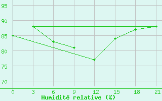Courbe de l'humidit relative pour Malye Derbety