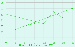 Courbe de l'humidit relative pour Kovda