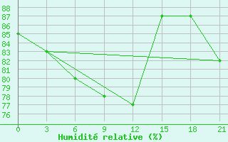 Courbe de l'humidit relative pour Furmanovo