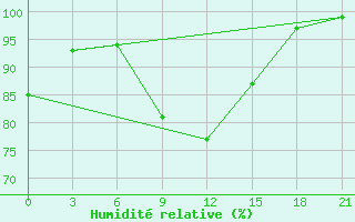 Courbe de l'humidit relative pour Moseyevo
