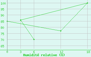 Courbe de l'humidit relative pour Ashtarak