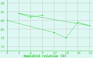 Courbe de l'humidit relative pour Reboly