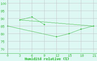 Courbe de l'humidit relative pour Pinsk