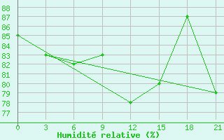 Courbe de l'humidit relative pour Borovici