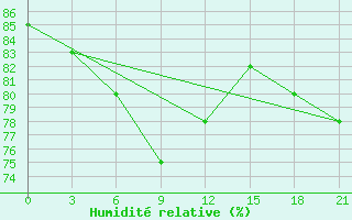 Courbe de l'humidit relative pour Dvinskij Bereznik