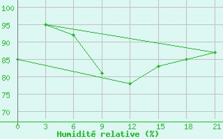 Courbe de l'humidit relative pour Komsomolski