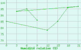 Courbe de l'humidit relative pour Pudoz