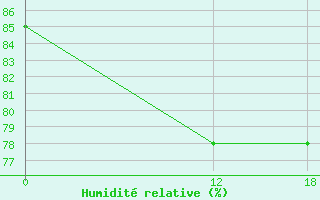 Courbe de l'humidit relative pour Trindade Ilha