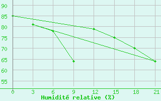 Courbe de l'humidit relative pour Krasnye Baki