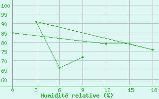 Courbe de l'humidit relative pour Chagyl