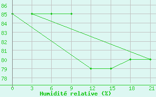 Courbe de l'humidit relative pour Konotop