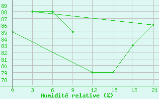 Courbe de l'humidit relative pour Mahdia