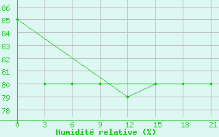 Courbe de l'humidit relative pour Vorkuta