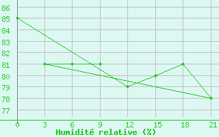 Courbe de l'humidit relative pour Vjatskie Poljany