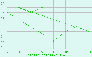 Courbe de l'humidit relative pour Rabocheostrovsk Kem-Port