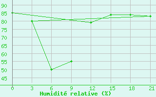 Courbe de l'humidit relative pour Ekimchan