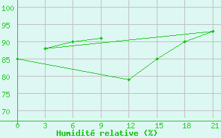 Courbe de l'humidit relative pour Severodvinsk