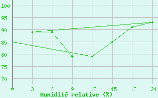 Courbe de l'humidit relative pour Novoannenskij