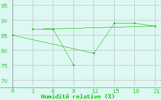 Courbe de l'humidit relative pour Lebedev Ilovlya