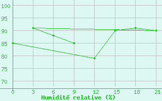 Courbe de l'humidit relative pour Bologoe