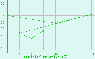 Courbe de l'humidit relative pour Nabire