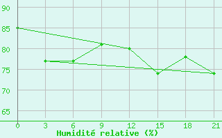 Courbe de l'humidit relative pour Andryuskino