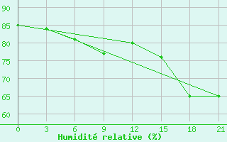 Courbe de l'humidit relative pour Ai-Petri