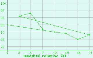 Courbe de l'humidit relative pour Tbilisi