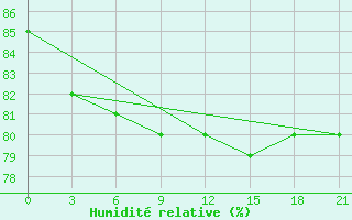 Courbe de l'humidit relative pour Tostuya