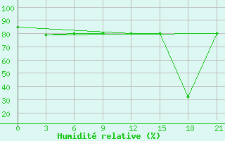 Courbe de l'humidit relative pour Kanevka