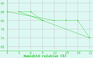 Courbe de l'humidit relative pour Saransk