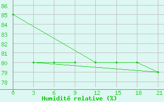 Courbe de l'humidit relative pour Nizhnyaya Pesha