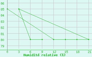 Courbe de l'humidit relative pour Uhta