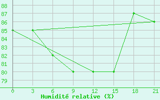 Courbe de l'humidit relative pour Furmanovo