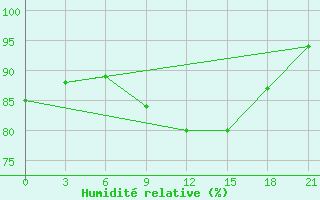 Courbe de l'humidit relative pour Pochinok