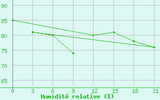 Courbe de l'humidit relative pour Petrun