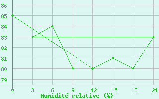 Courbe de l'humidit relative pour Senkursk