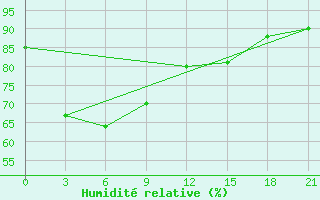 Courbe de l'humidit relative pour Gopalpur
