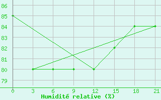 Courbe de l'humidit relative pour Vetluga