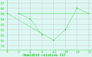 Courbe de l'humidit relative pour Naro-Fominsk