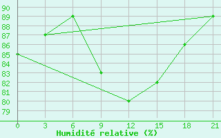 Courbe de l'humidit relative pour Vinnicy