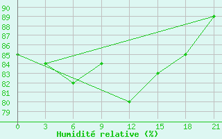 Courbe de l'humidit relative pour Kingisepp