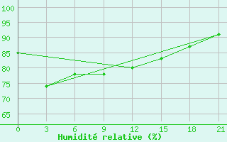 Courbe de l'humidit relative pour Unskij Majak