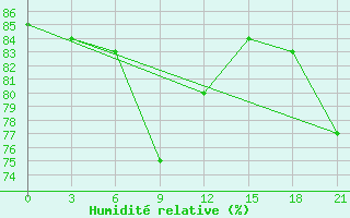 Courbe de l'humidit relative pour Alger Port