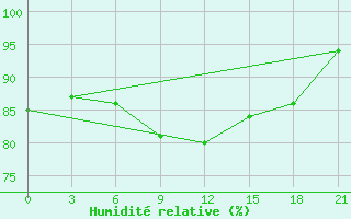 Courbe de l'humidit relative pour Novoannenskij