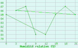 Courbe de l'humidit relative pour Pjalica