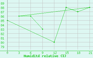 Courbe de l'humidit relative pour Bol'Saja Gluscica